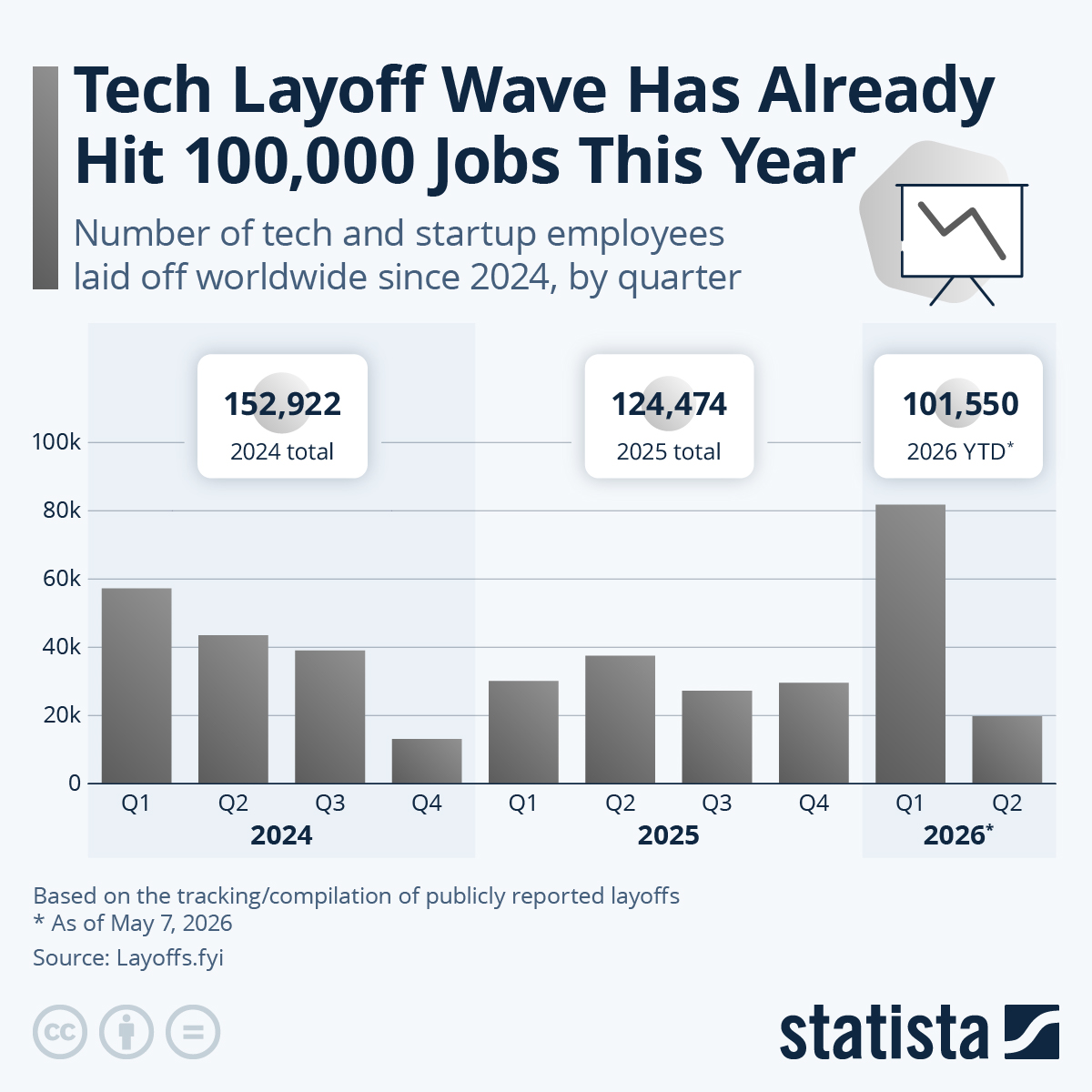 Statista chart tracking the global tech and startup employee layoff wave through 2026