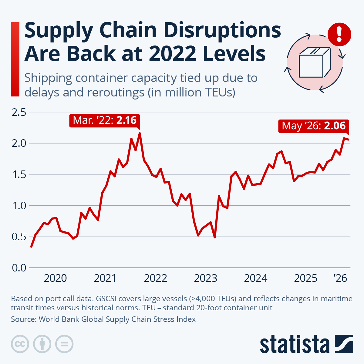 Global Supply Chain Pressure Index Graph