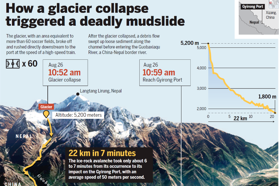 How a glacier collapse triggered a deadly mudslide