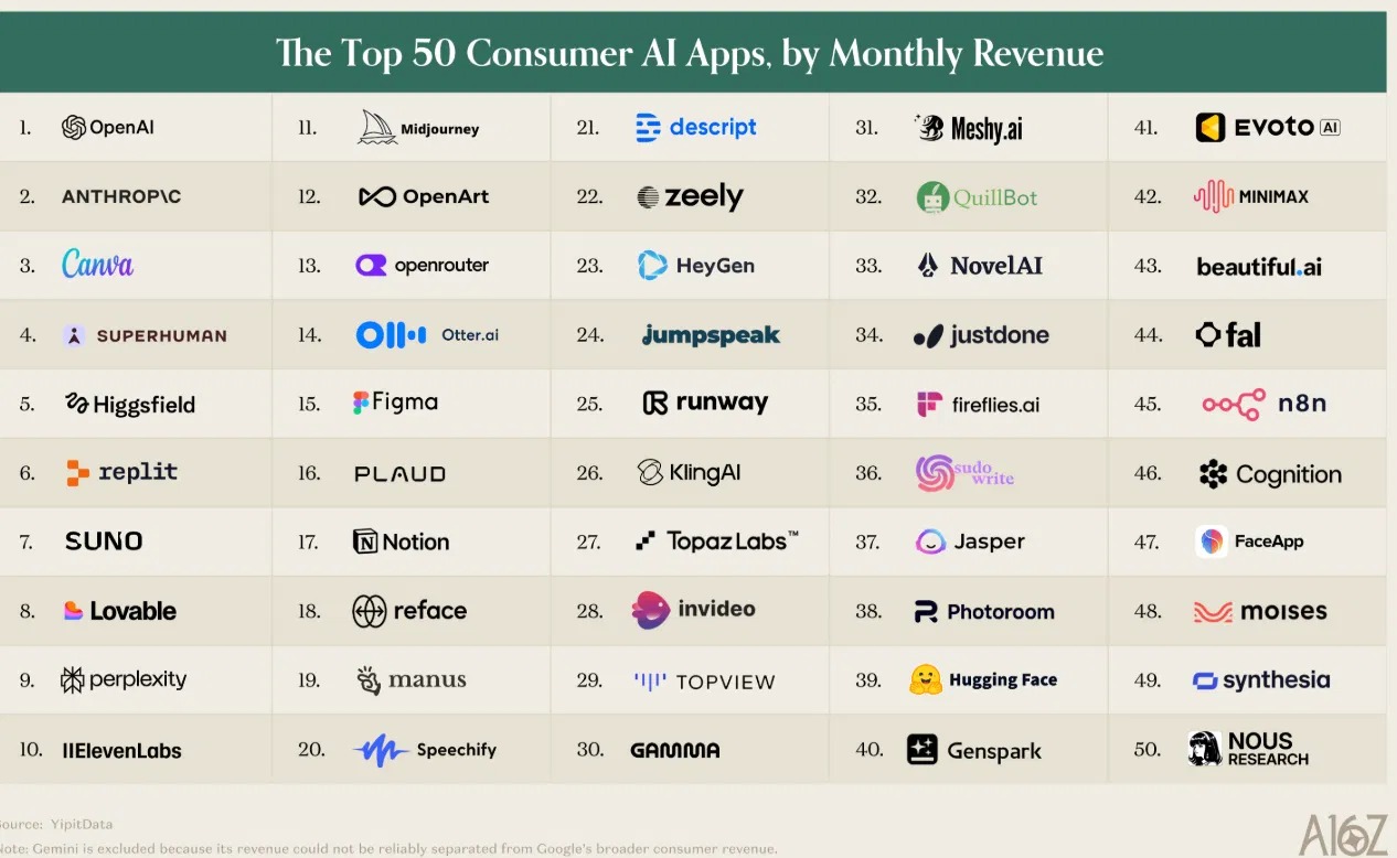 Top consumer AI apps by monthly revenue (October 2026)