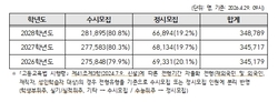 2028 University Admissions Implementation Plan