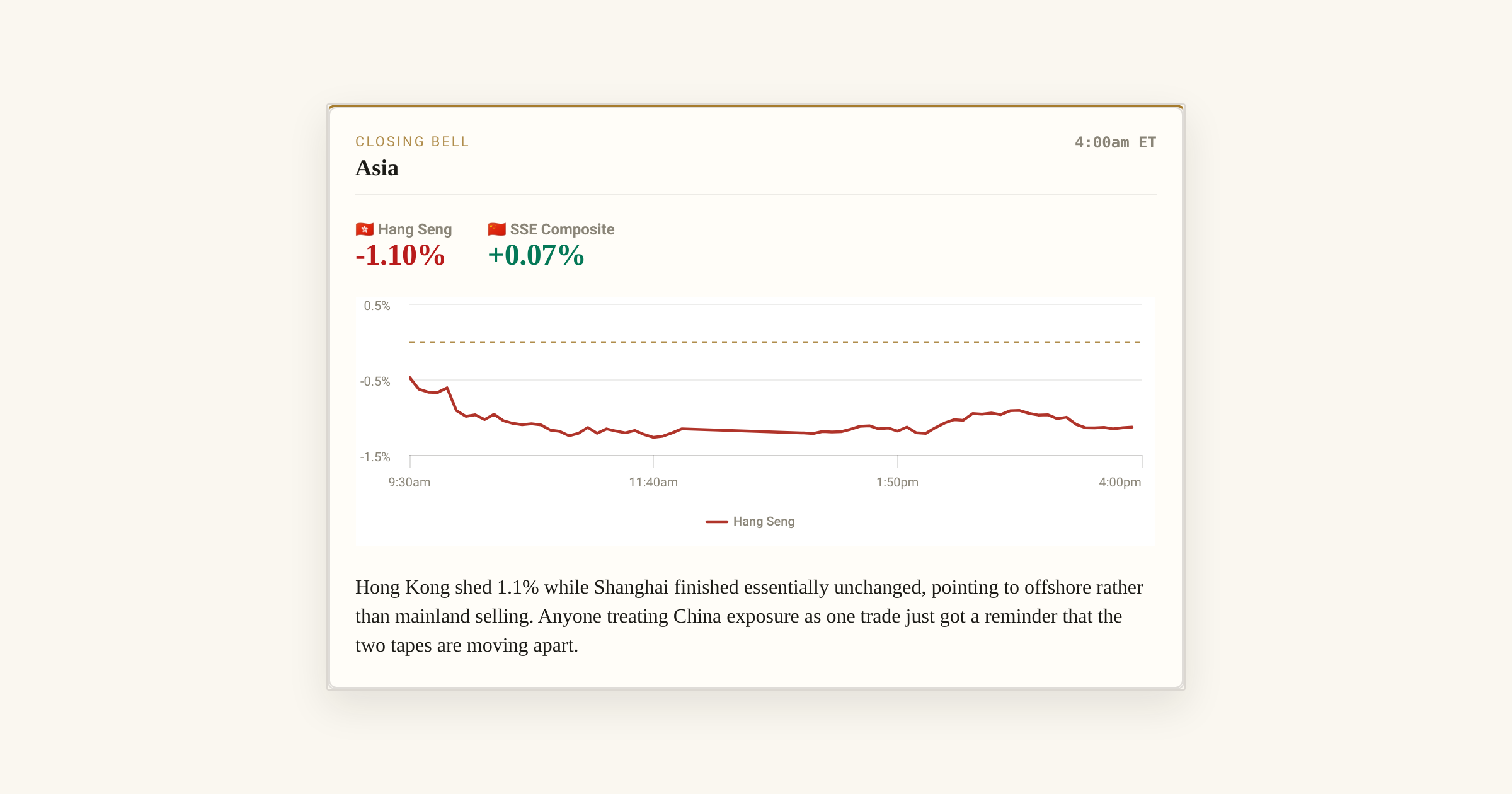 Hang Seng Closes Down 1.1% While Shanghai Holds Steady