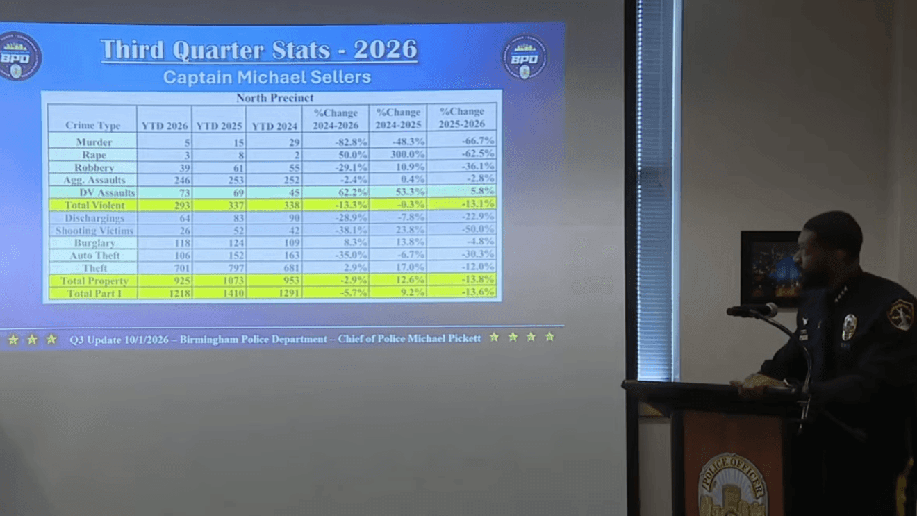 Birmingham Police Department reports 2026 crime statistics update