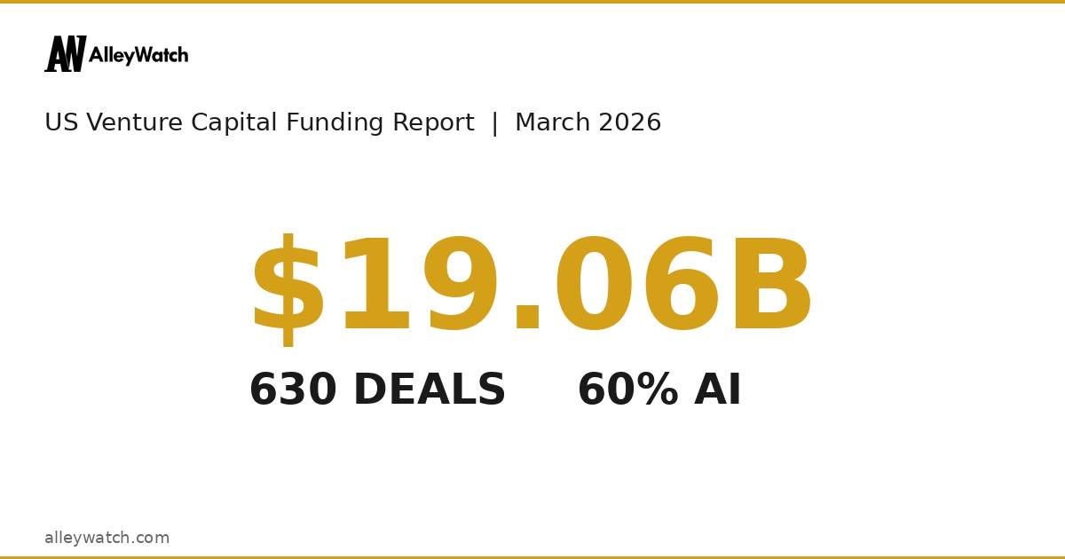 US venture capital concentration chart showing AI dominance and sector distribution in March 2026