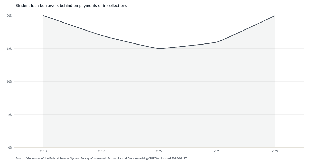 Chart showing student loan payment burden as a percentage of discretionary income