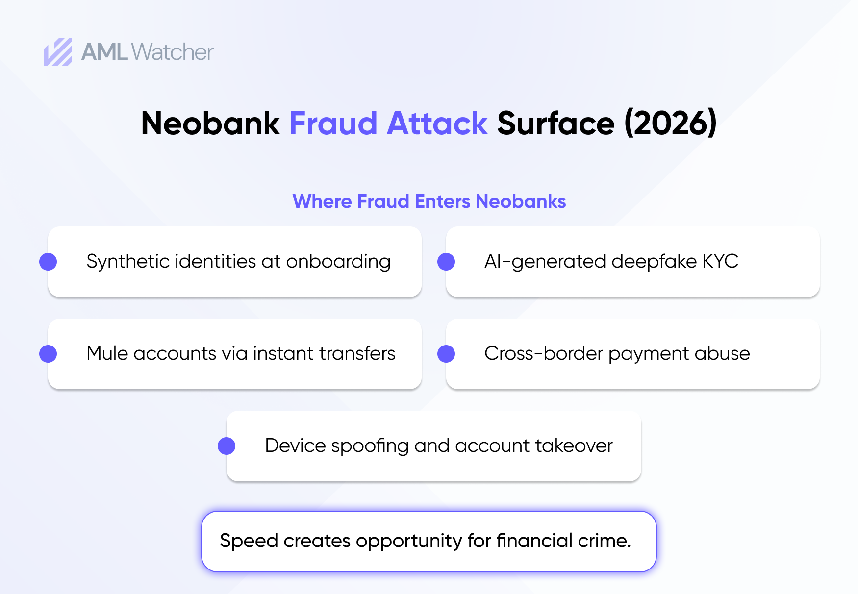 Neobank fraud risk AML compliance 2026 digital banking threats