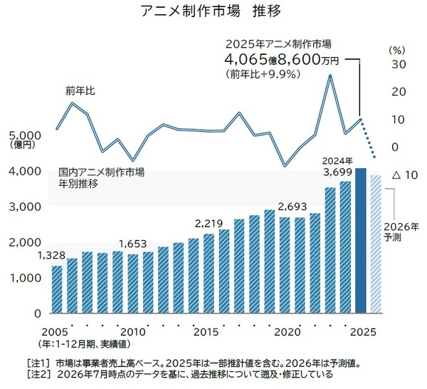 Graph showing anime production market growth
