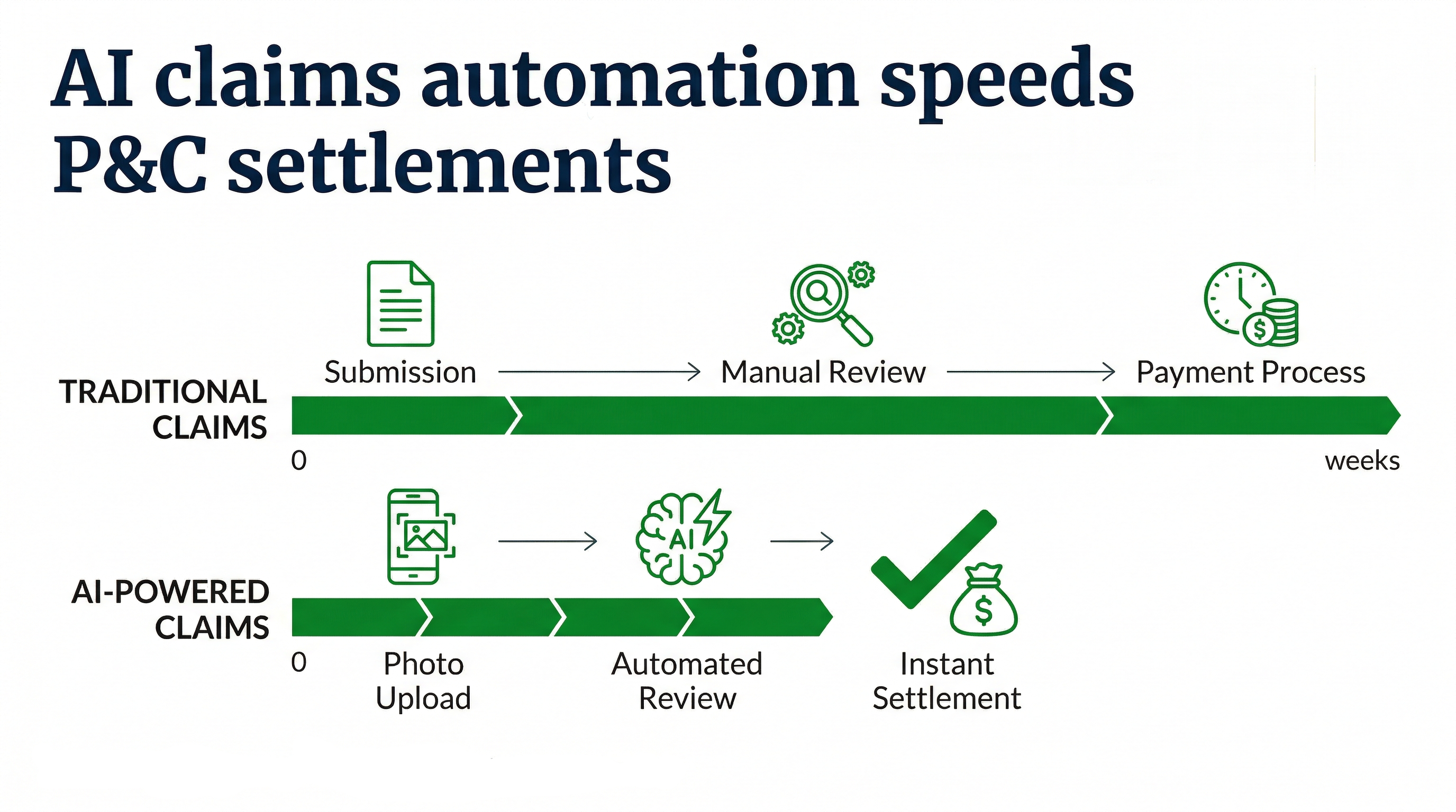 AI transforming P&C insurance