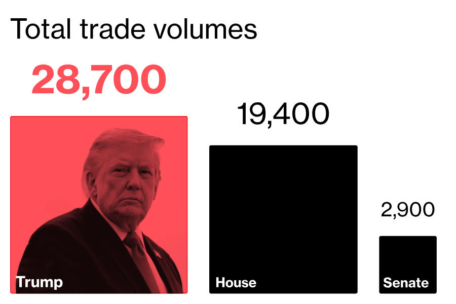 Bloomberg 그래픽: 트럼프의 주식 거래량과 의회 전체의 거래량을 비교한 차트