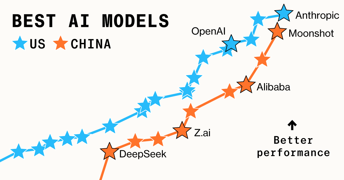Comparison chart of US and China AI model capabilities