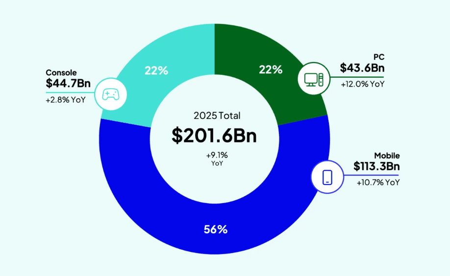 Global gaming revenue hit $201.6 billion in 2025, with PC leading the charge