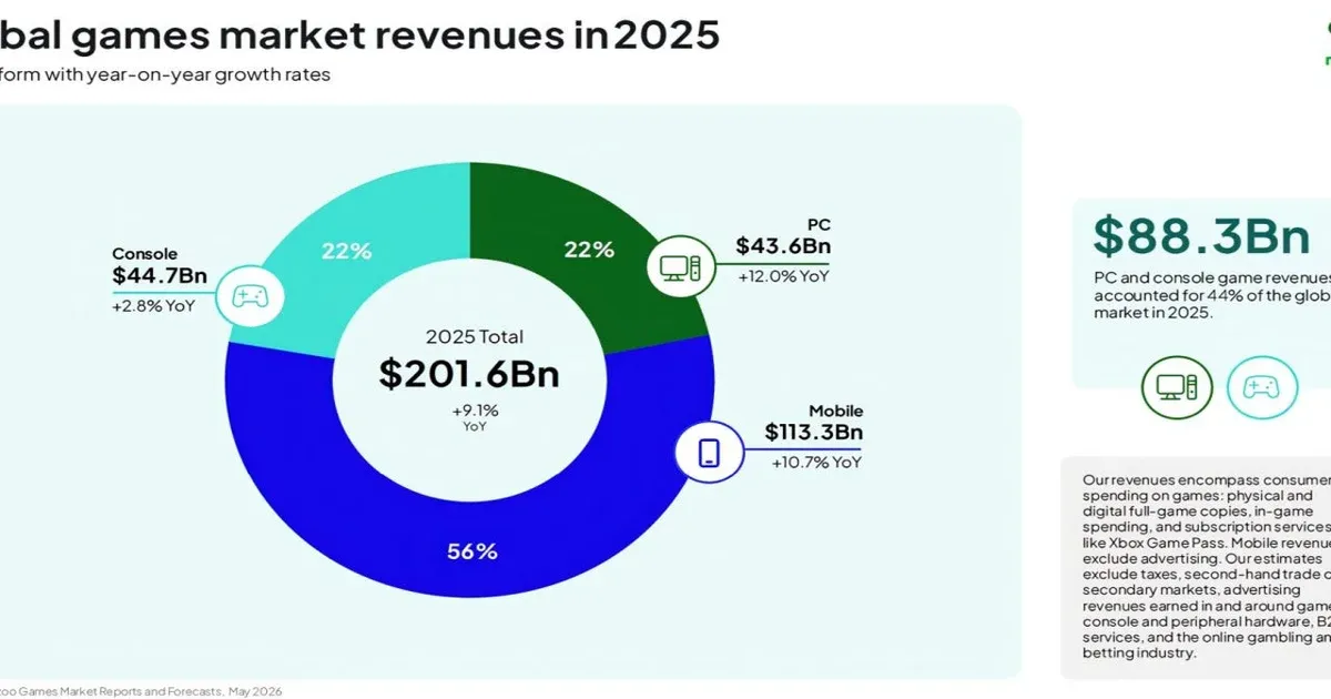 2025년 글로벌 게임 산업 매출 달성을 알리는 이미지