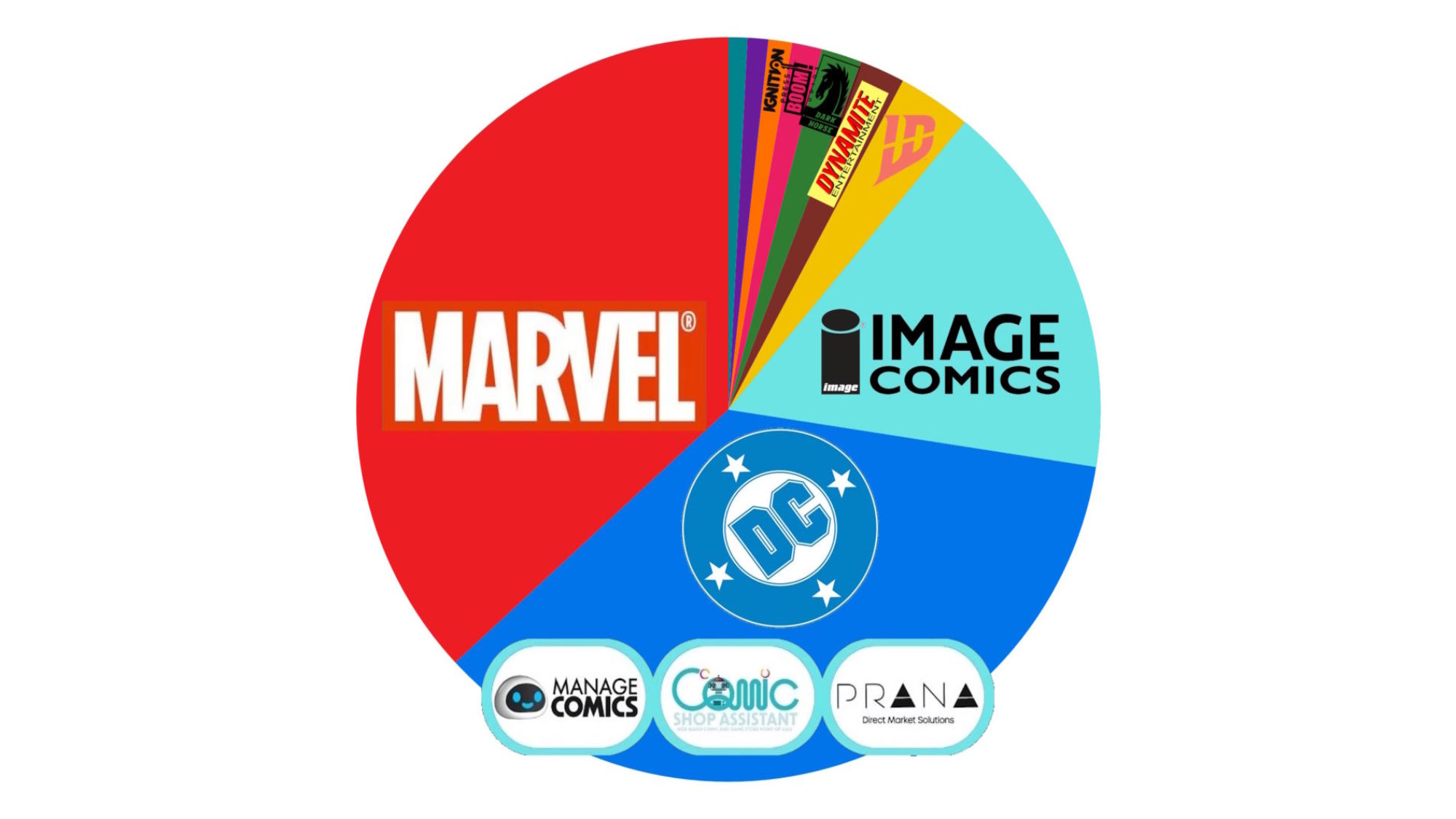 Market share chart showing Marvel overtaking DC