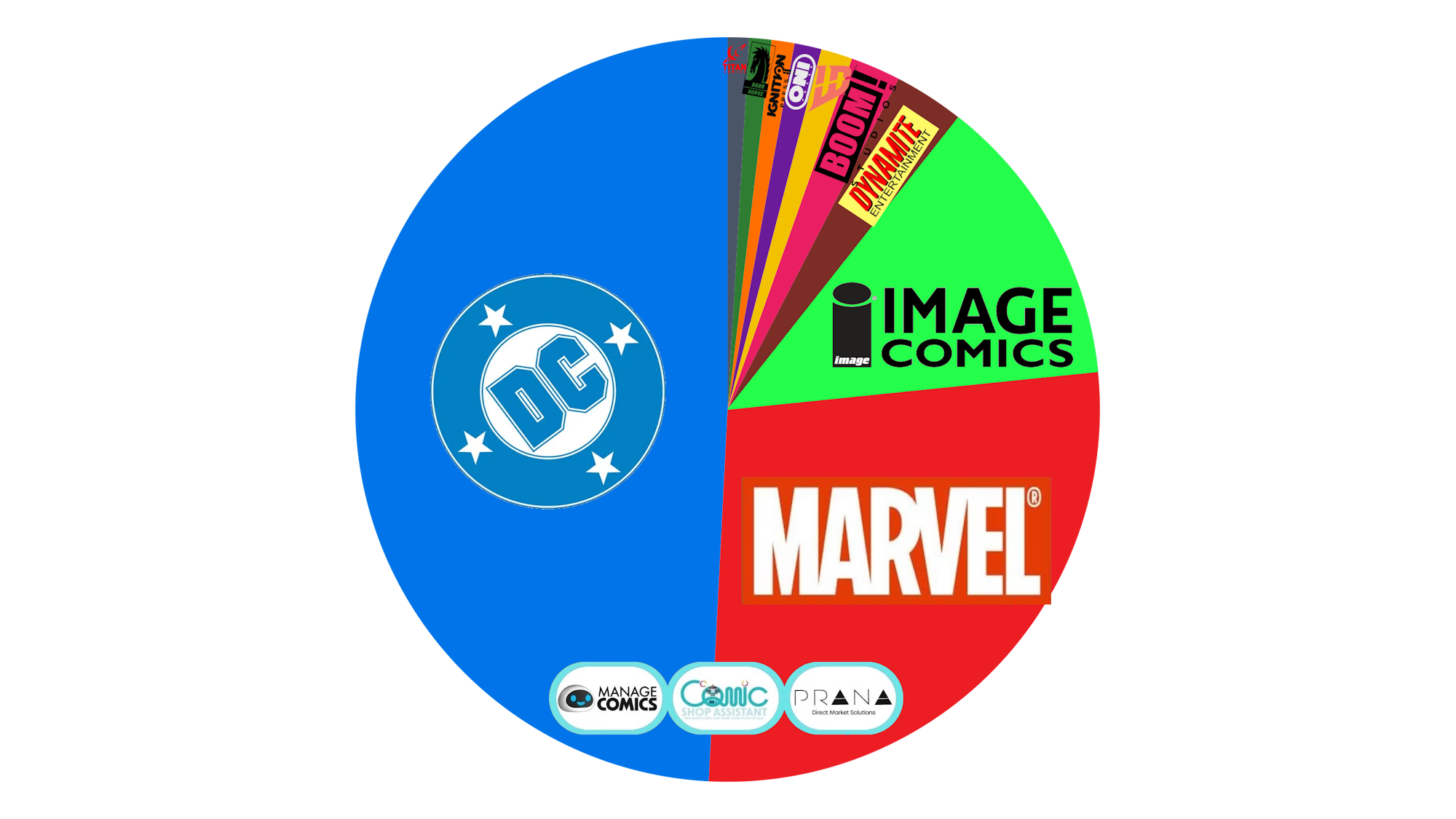 Chart showing DC Comics' market share nearly double that of Marvel
