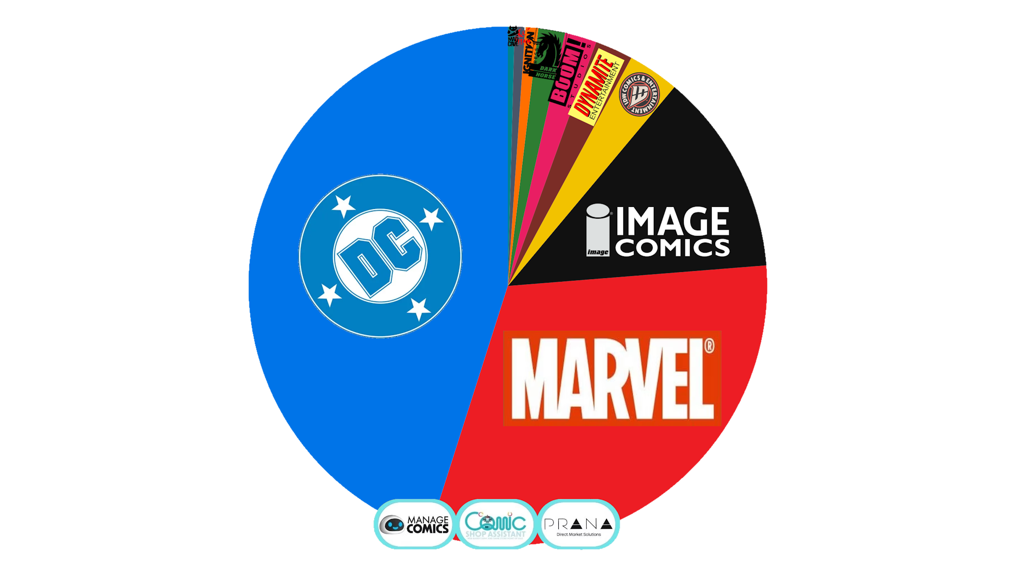 DC market share chart cover image
