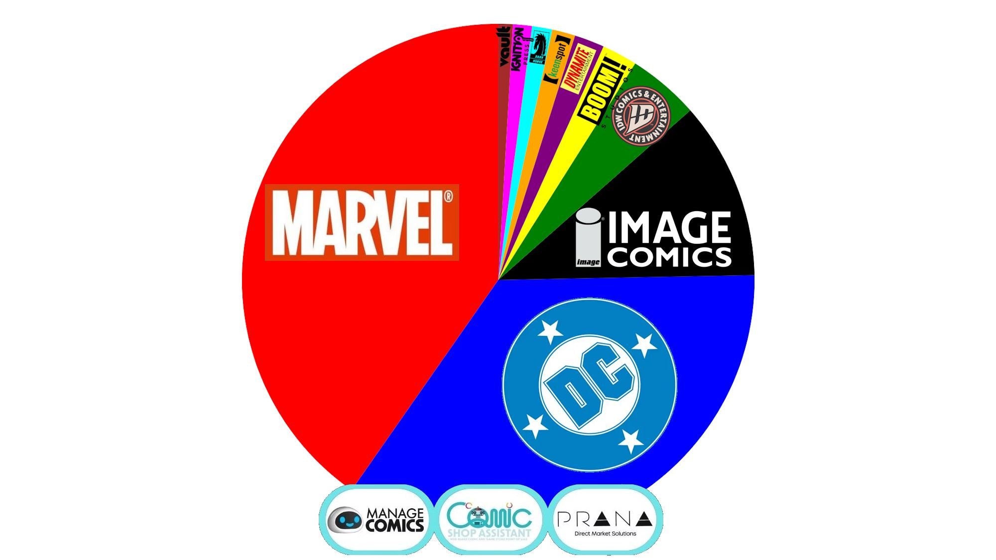 Marvel market share chart showing recovery
