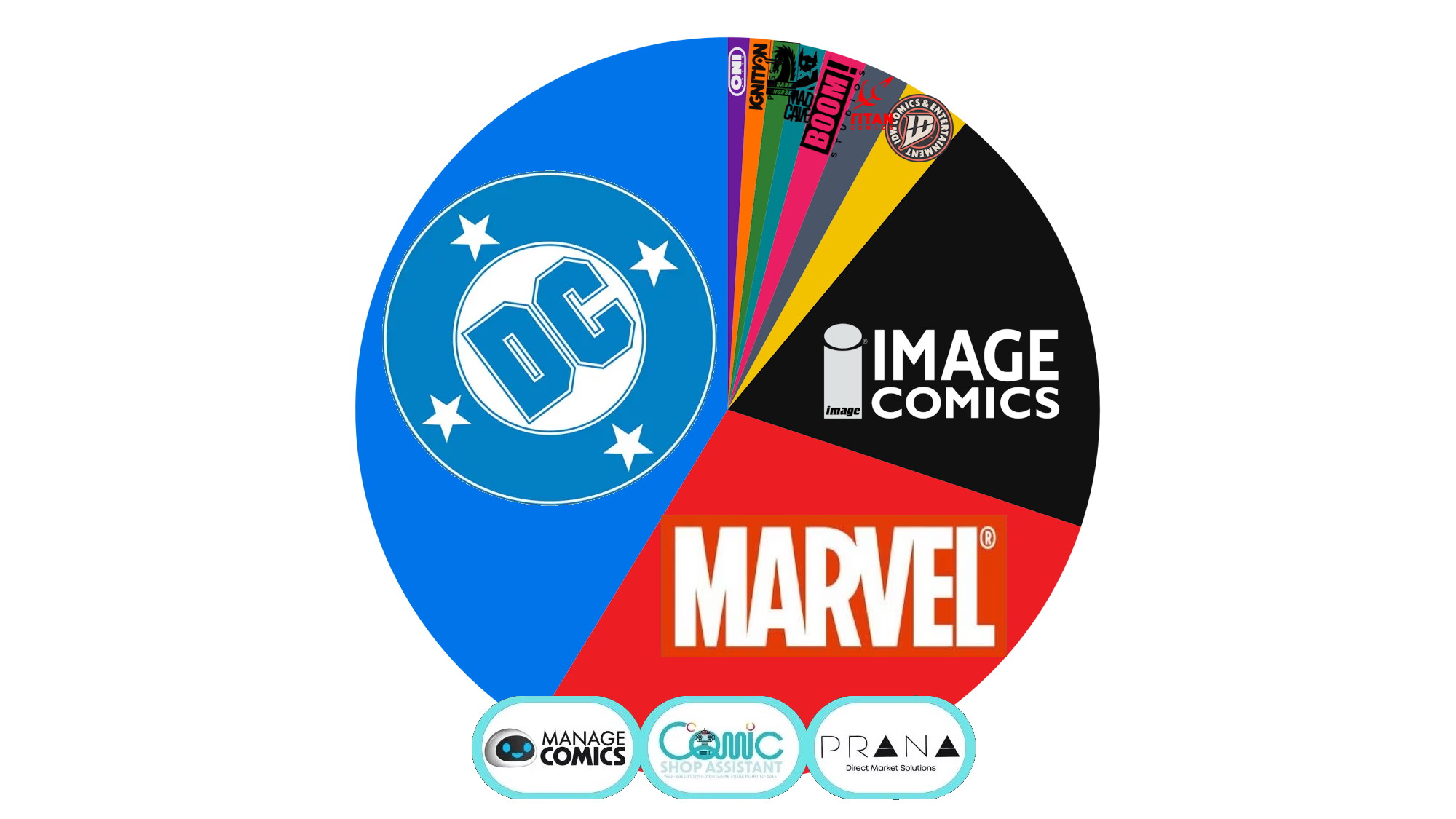 DC Comics market share gains in comic shops, September 2026