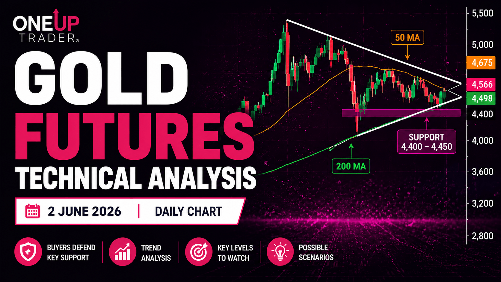 Gold futures technical analysis