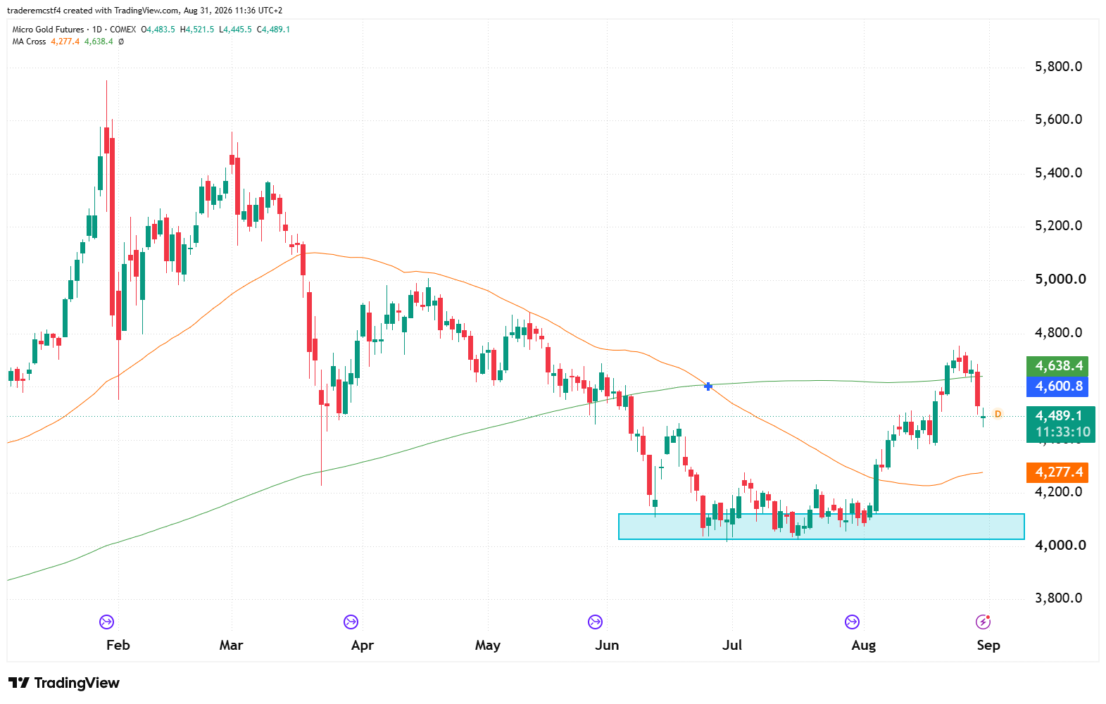 Gold Futures technical analysis chart showing resistance at 200-day MA