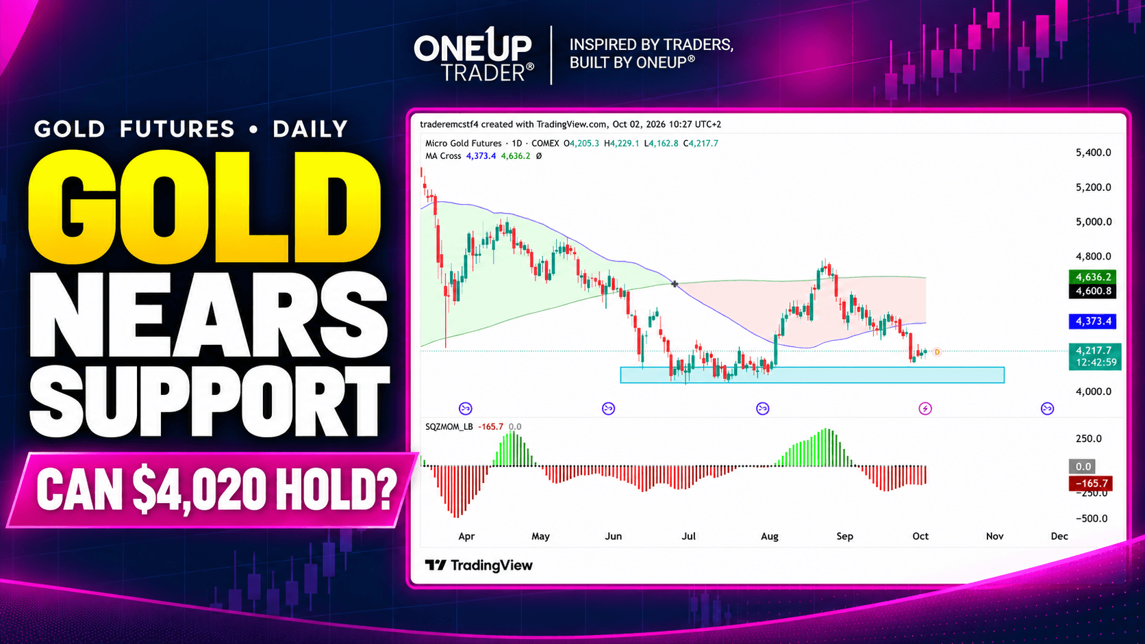 Gold futures technical analysis chart