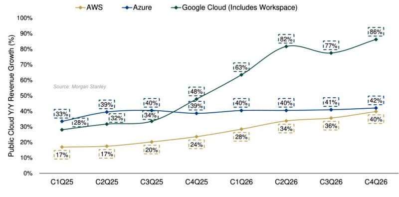 Q1 2026 cloud growth chart showing Google Cloud outpacing AWS and Azure