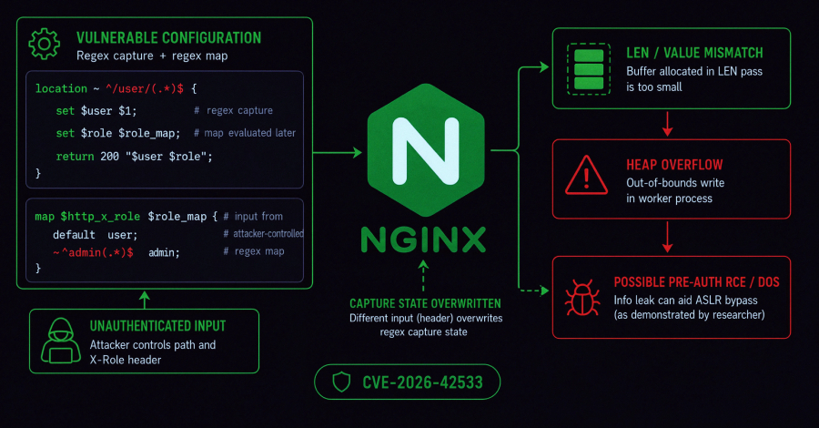 NGINX server configuration showing vulnerable version numbers