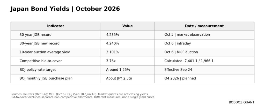 Japan Bond Yields 2026: Why the 30-Year JGB Hit 4.235%