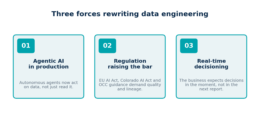 Infographic depicting ROI gains and AI adoption trends in modern data engineering