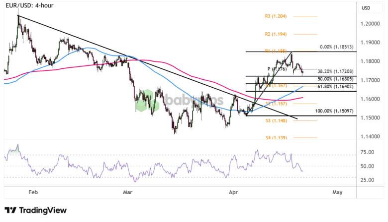 EUR/USD 4-hour chart showing reversal attempt building near 1.1750