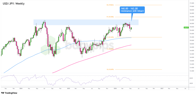 USD/JPY weekly chart — bulls defending 100-day SMA amid intervention risk