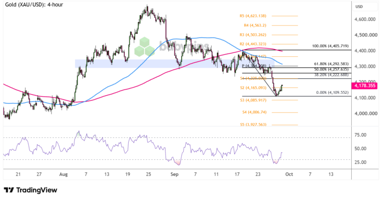 Gold Futures Price Chart