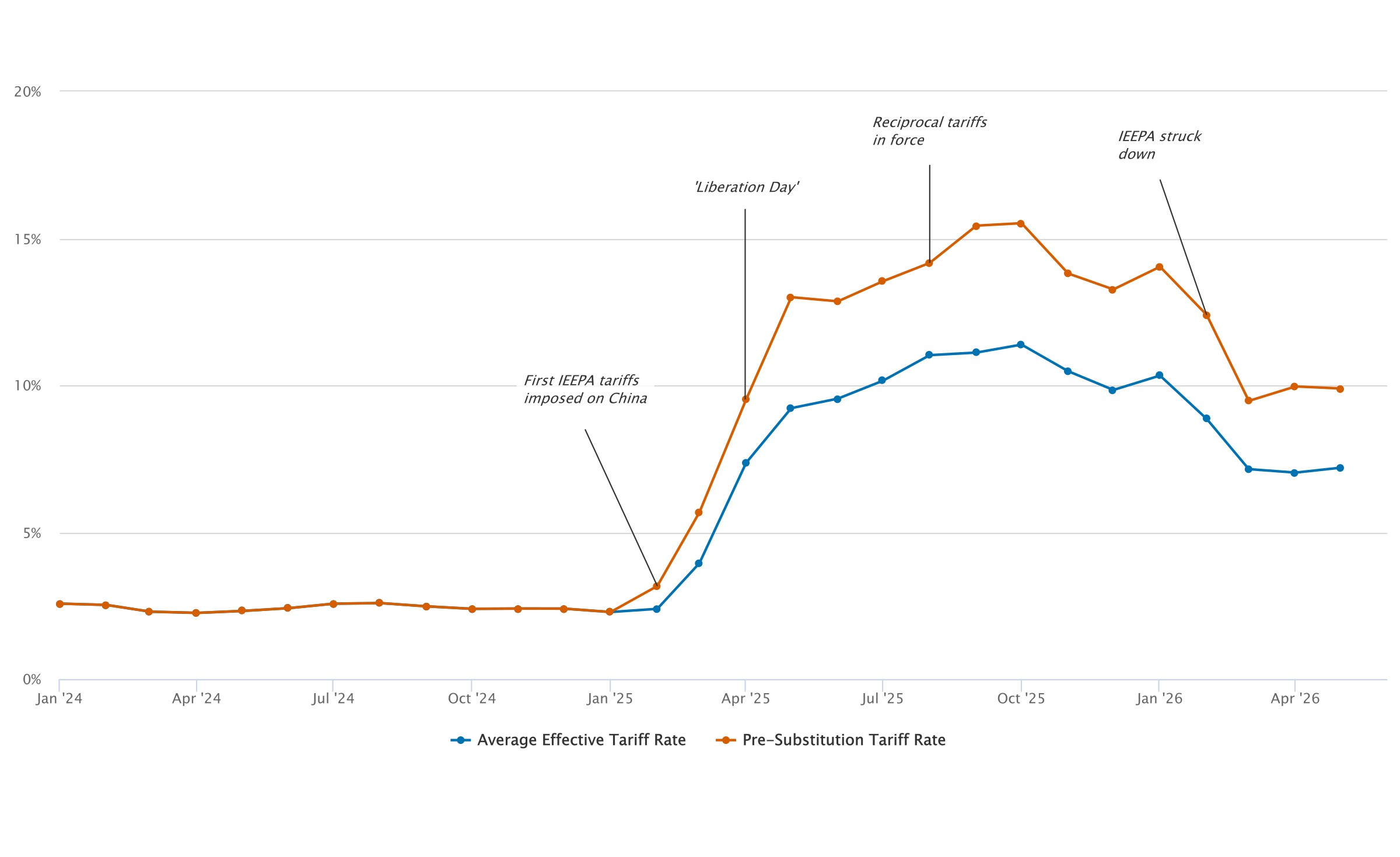 Penn Wharton Budget Model tariff analysis dashboard