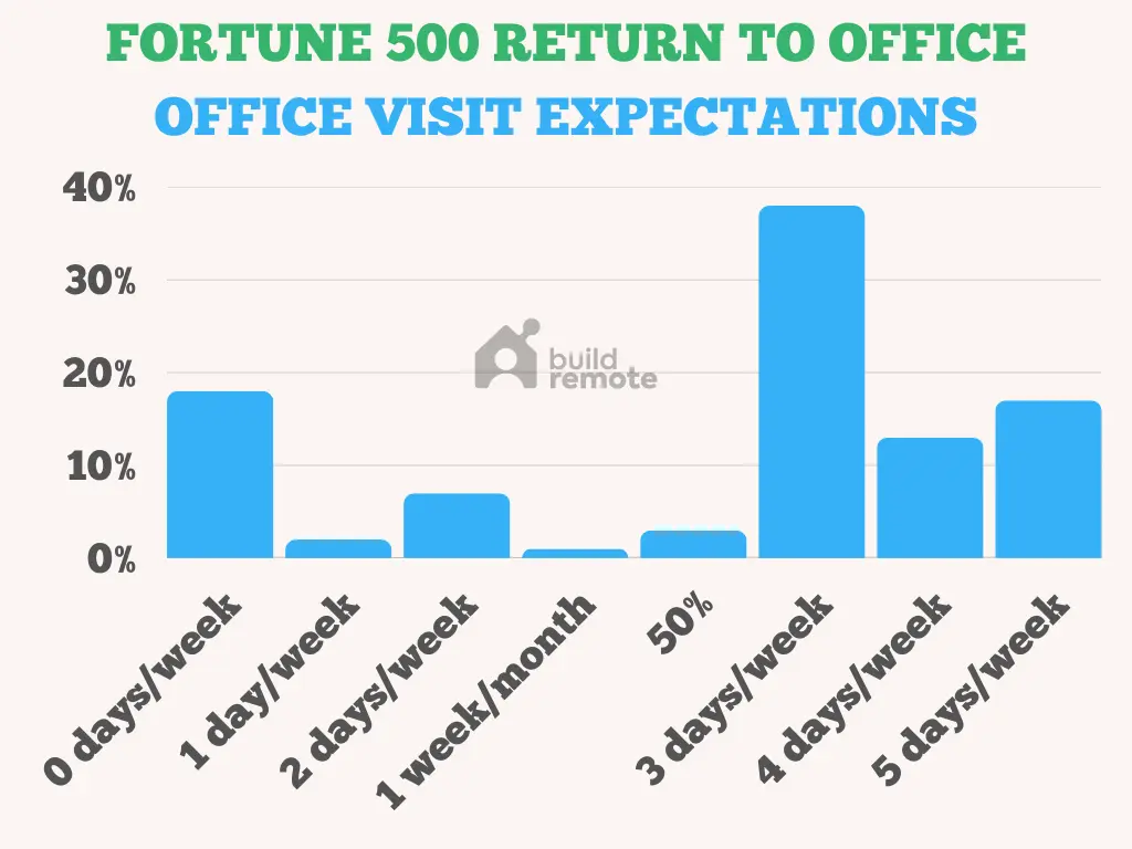 Chart showing office days per week distribution across Fortune 500 companies