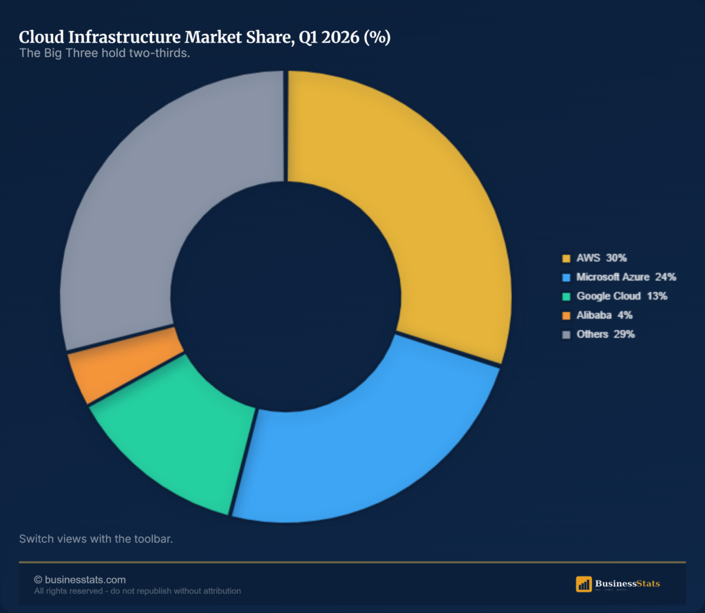 Cloud Market Share 2026