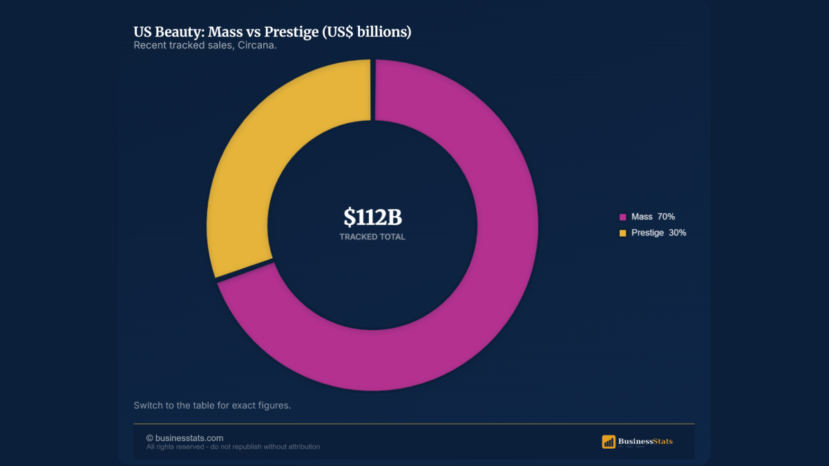 US cosmetics market size: mass vs prestige
