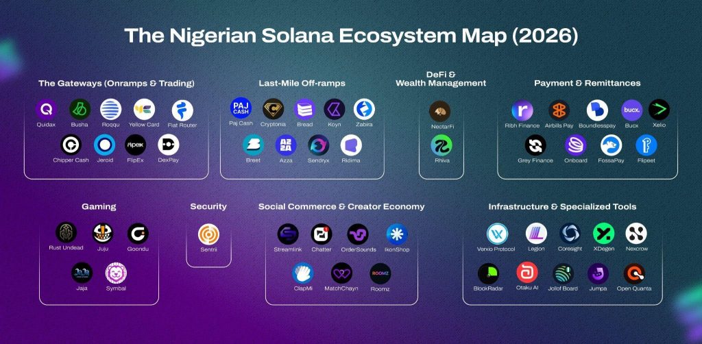 Nigeria Solana developer ranking infographic showing #6 global position and SuperteamNG Q1 activity