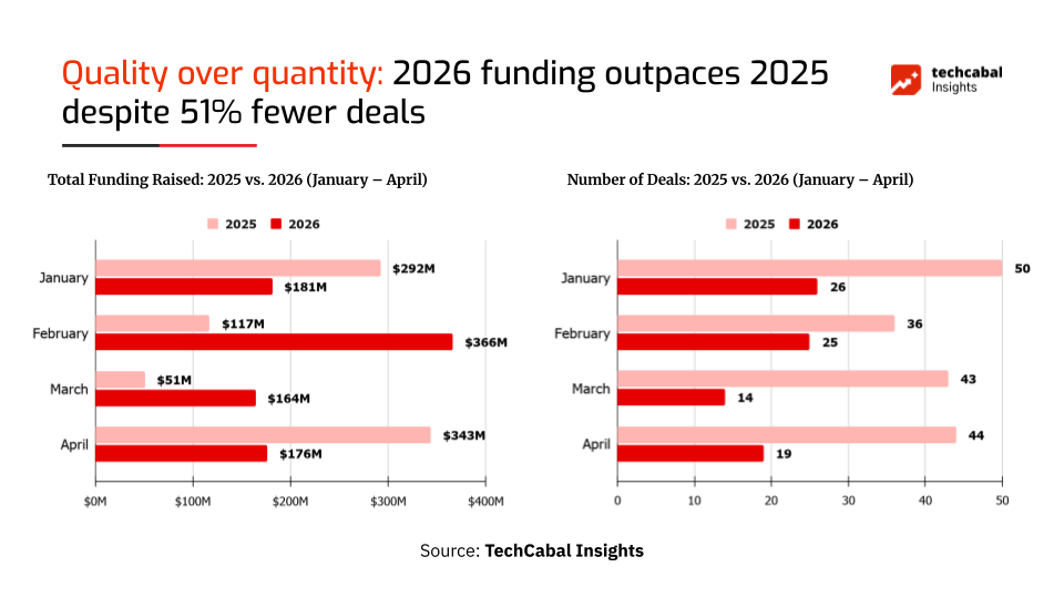 Chart comparing African startup funding Jan–Apr 2025 vs Jan–Apr 2026