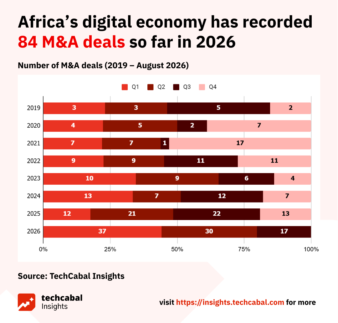 African tech M&A H1 2026 report chart