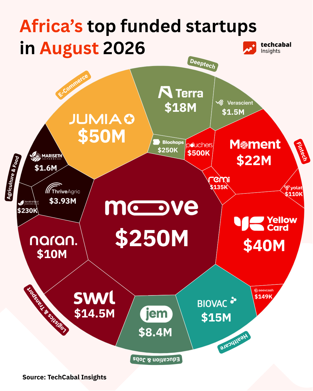 African startup funding trends chart