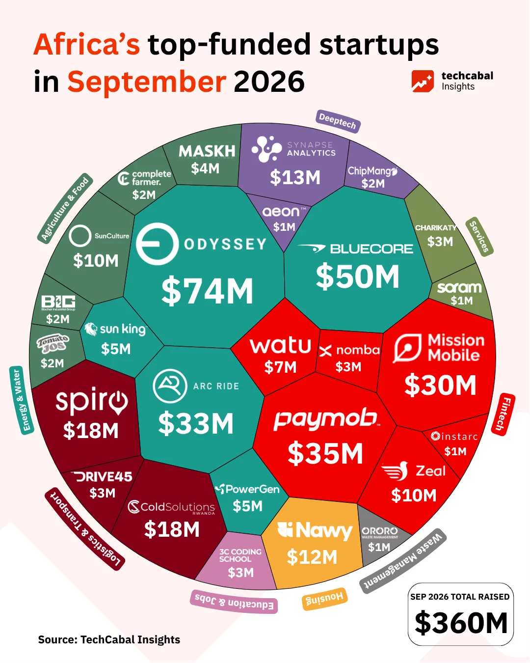 Chart showing African startup funding trends over 9 months