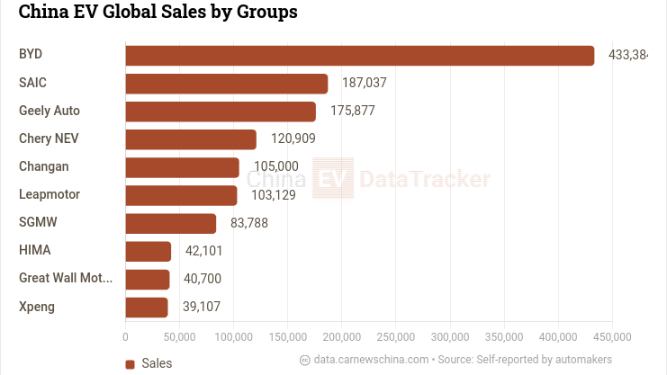 Chart showing Chinese EV global sales in August 2026