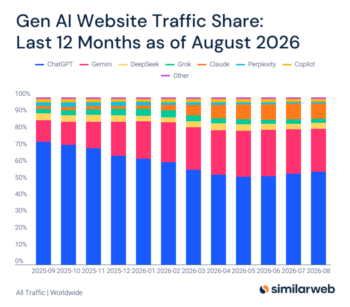 Chart showing market share trends between OpenAI and Google
