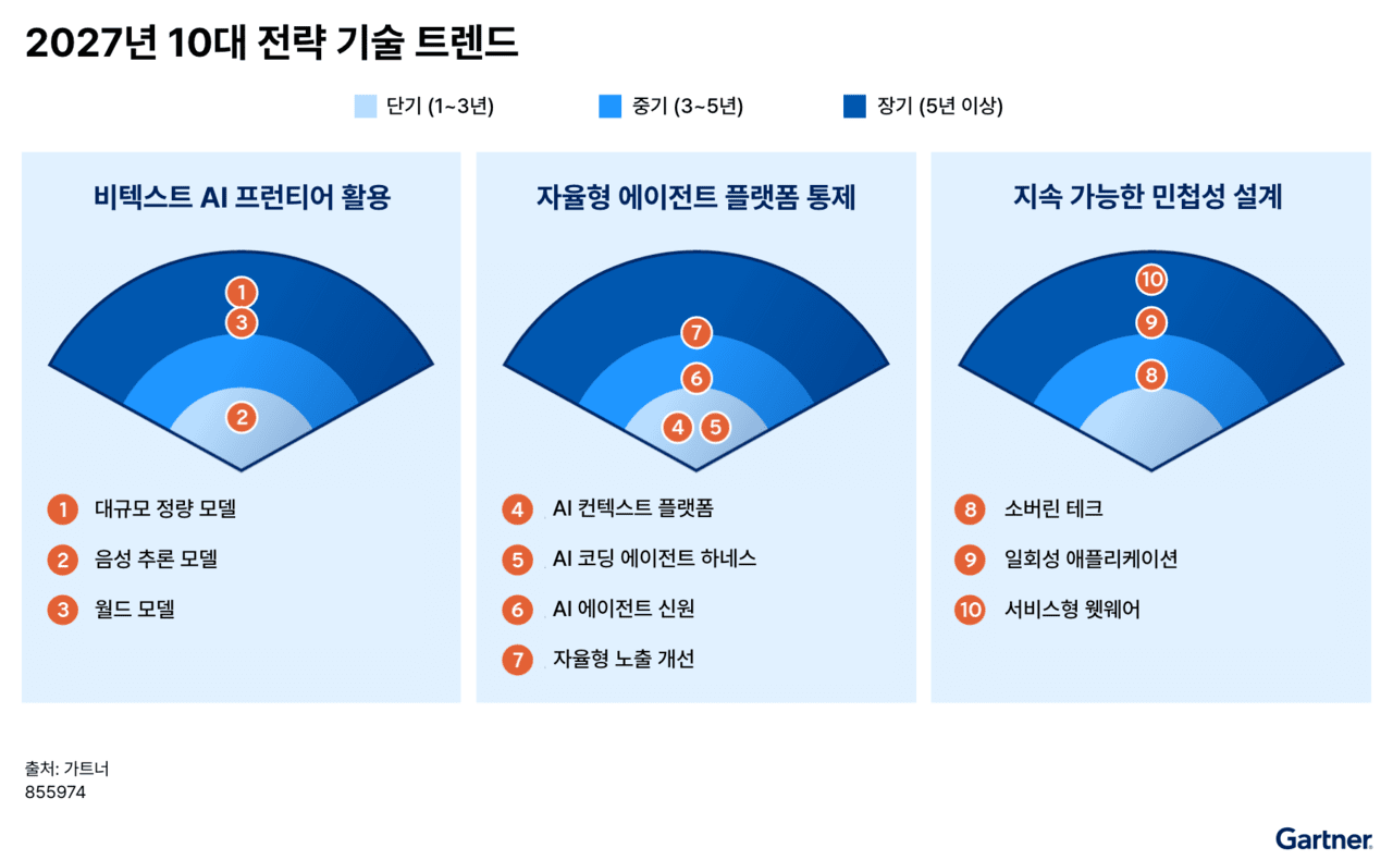 Top 10 strategic technologies for enterprises selected by Gartner