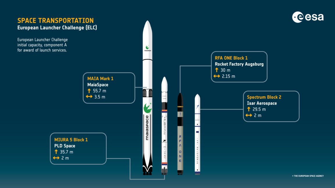 European Launcher Challenge