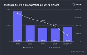 H1 2026 AI startup investment status