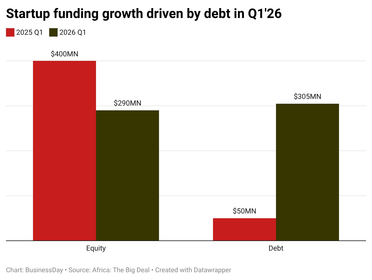 Q1 2026 Africa startup funding