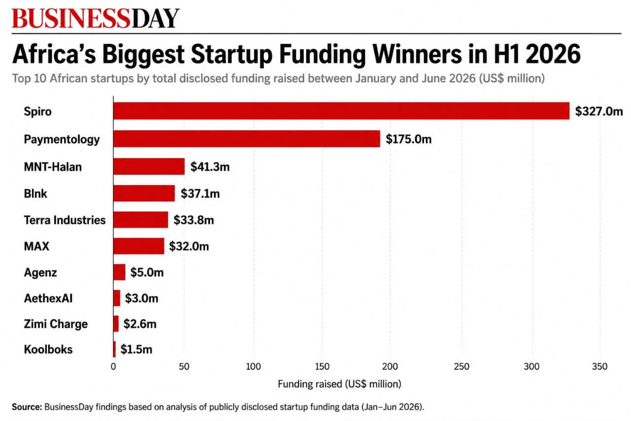 African startup funding momentum in 2026
