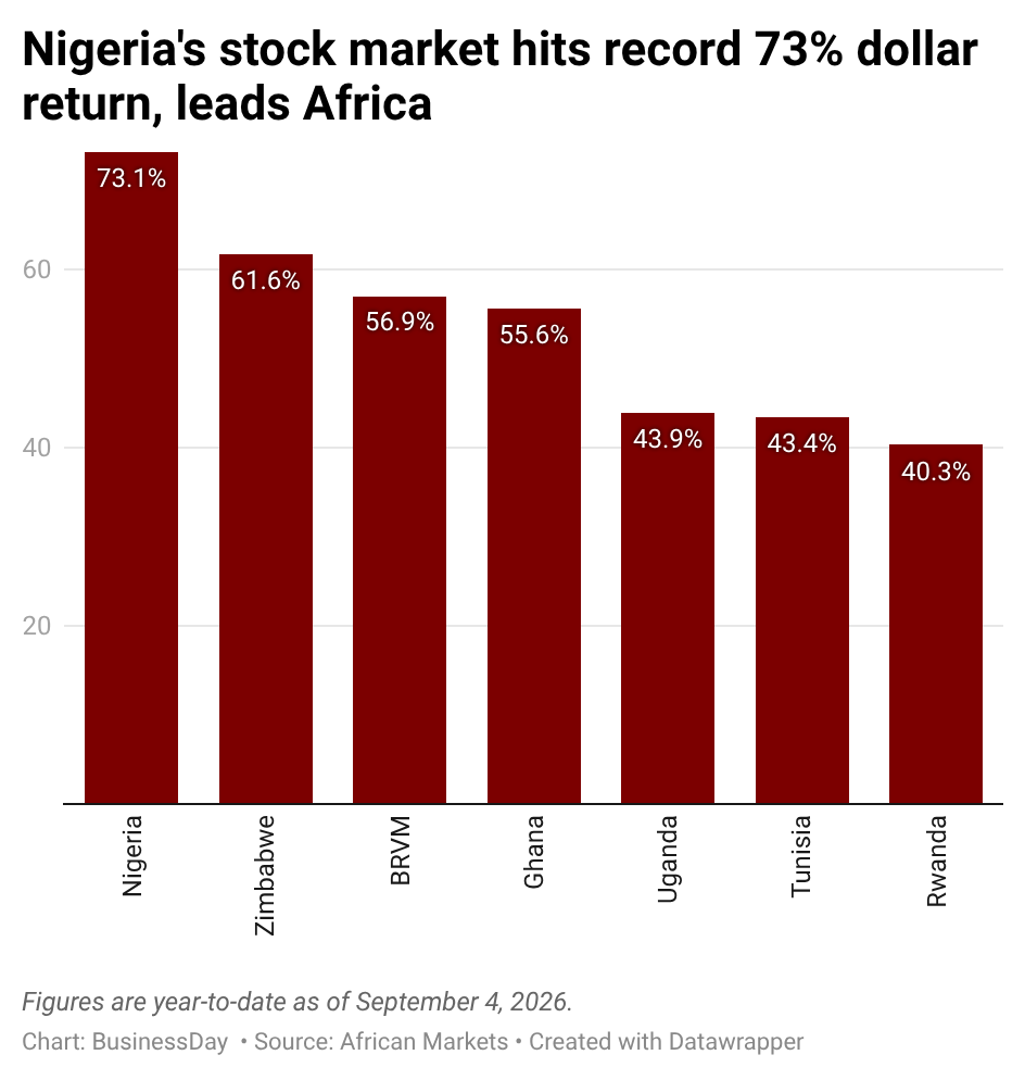 Nigeria's stock market hits record 73 dollar return