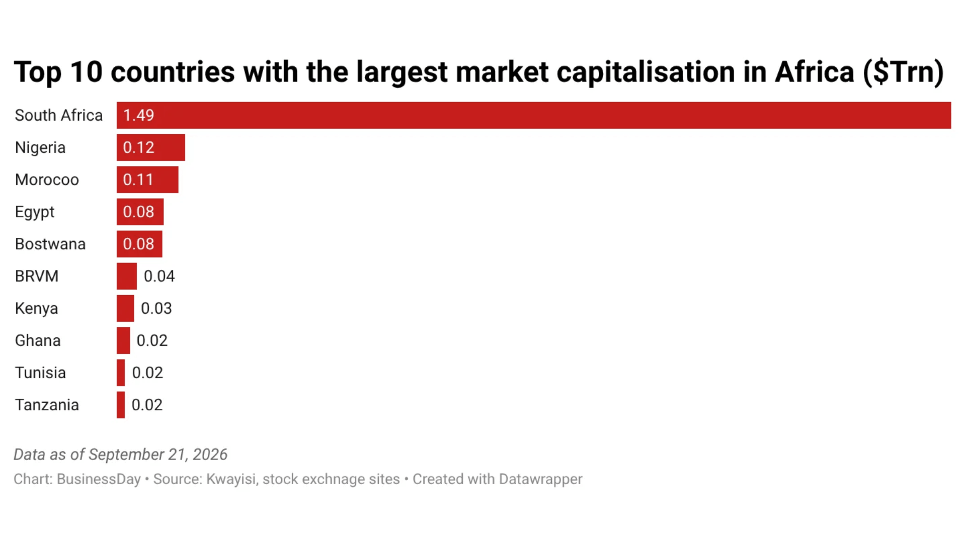 African market cap concentration