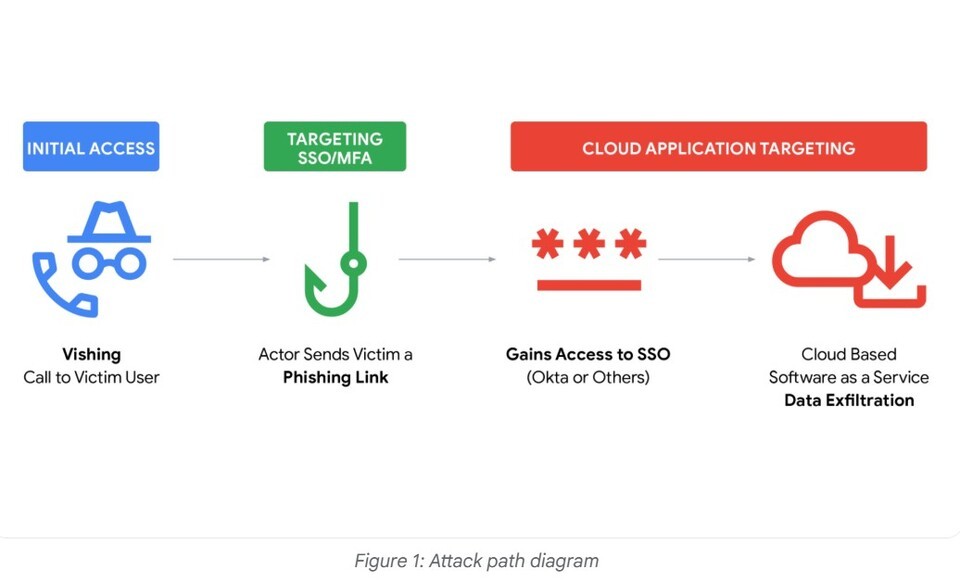 Image regarding the attack techniques of the BlackFile hacking group